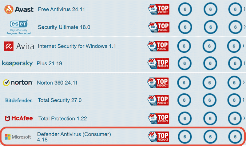 رتبه Microsoft Security در جهان